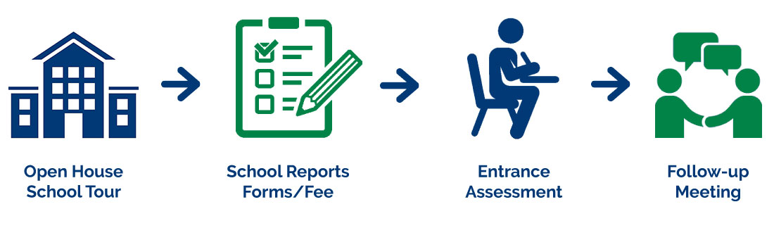 Admissions Process in stages